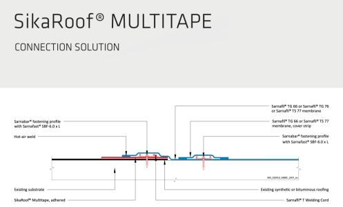 SikaRoof Multitape FPO 250-RAL7040